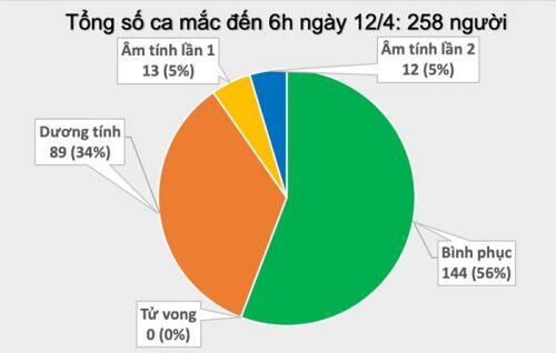 Cả nước có 258 trường hợp mắc Covid-19, 4 ca bệnh nặng