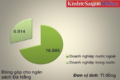 Doanh nghiệp KCN đóng góp gần 24.000 tỉ đồng ngân sách Đà Nẵng trong 5 năm