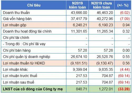 Petroland giảm 70% lãi sau thuế năm 2019 sau kiểm toán