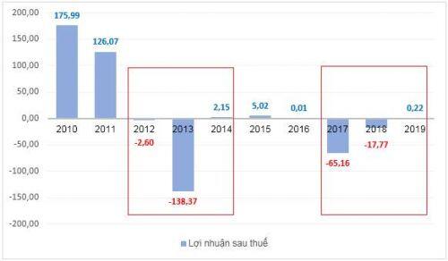 Petroland giảm 70% lãi sau thuế năm 2019 sau kiểm toán