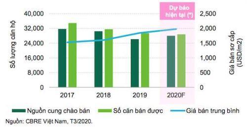 Nguồn cung bất động sản sôi động trở lại trong quý 2/2020