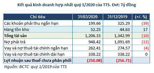 TTS báo lãi ròng quý 1/2020 gần 7 tỷ đồng