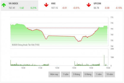 Chứng khoán chiều 14/4: Nhiều cổ phiếu vốn hoá vừa và nhỏ tăng trần