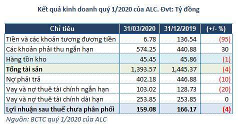 Âu Lạc lỗ ròng gần 7 tỷ đồng trong quý đầu tiên năm 2020