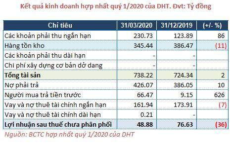DHT: Lãi ròng quý 1 tăng 33%, người mua trả tiền trước gấp 7 lần cùng kỳ