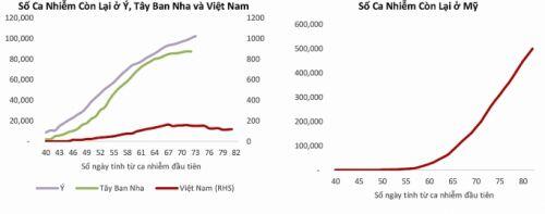 Tác động của COVID 19 đối với nền kinh tế Việt Nam sẽ ít hơn các nước khác?