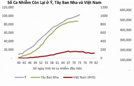 Tác động của COVID 19 đối với nền kinh tế Việt Nam sẽ ít hơn các nước khác?
