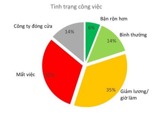 89% người Việt được khảo sát ủng hộ “cách ly xã hội”