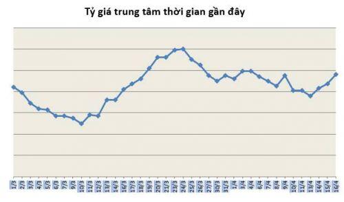 Tỷ giá ngày 16/4: Tăng nhẹ trở lại