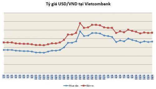 Tỷ giá ngày 16/4: Tăng nhẹ trở lại