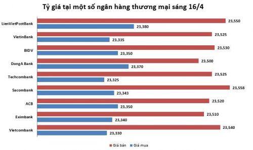 Tỷ giá ngày 16/4: Tăng nhẹ trở lại