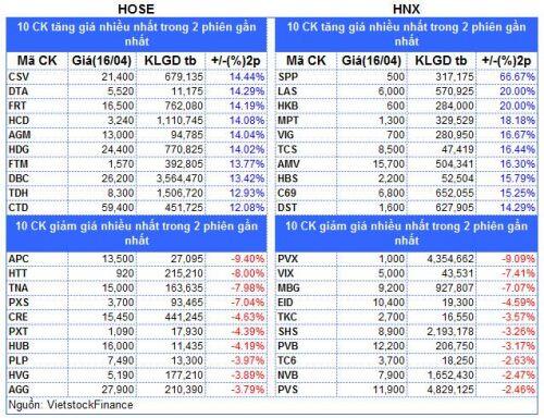 Top cổ phiếu đáng chú ý đầu phiên 17/04