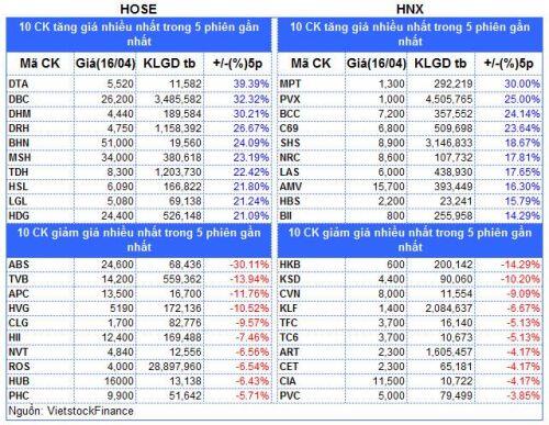 Top cổ phiếu đáng chú ý đầu phiên 17/04