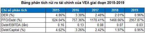 VEA - Giá cổ phiếu giảm nhưng vẫn chưa hấp dẫn