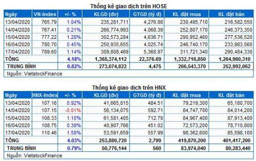 Chứng khoán Tuần 13-17/04/2020: Tuần giao dịch lạc quan