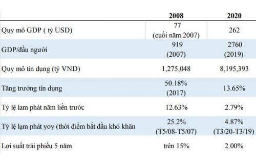 So sánh bối cảnh kinh tế năm 2008 và 2020, cú sốc dịch bệnh chỉ là ngắn hạn