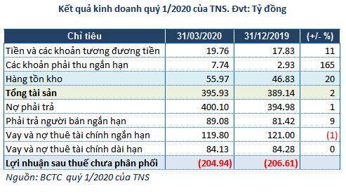 TNS có lãi trở lại sau 6 quý thua lỗ