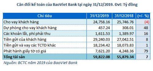 BaoViet Bank: Lãi trước thuế 2019 đi ngang, tỷ lệ nợ xấu lên mức 5.22%