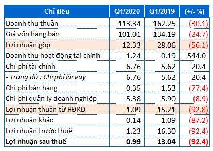 NCS báo lãi ròng giảm mạnh 92% trong quý 1