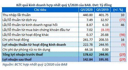 Bac A Bank: Lãi trước thuế quý 1 thấp nhất trong 6 quý gần đây