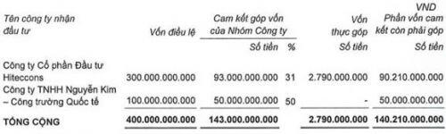 Coteccons: Lãi ròng quý 1/2020 giảm 35%