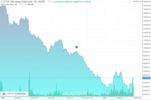 Coteccons: Lãi ròng quý 1/2020 giảm 35%