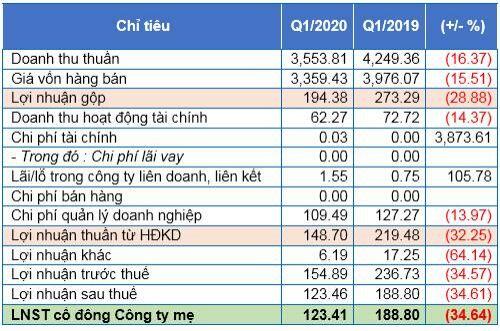 Coteccons: Lãi ròng quý 1/2020 giảm 35%