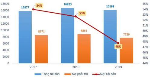 Coteccons: Lãi ròng quý 1/2020 giảm 35%