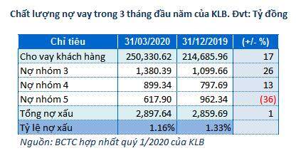 Kienlongbank: Lãi trước thuế quý 1 giảm 23%