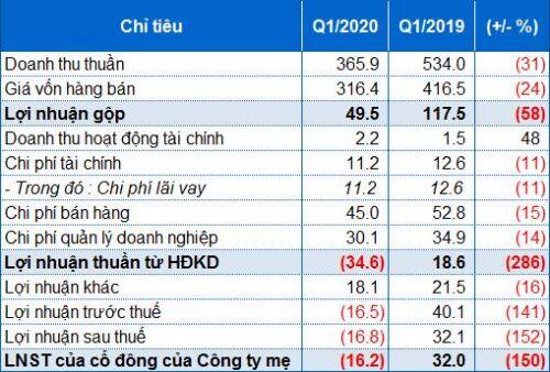 Vinasun lần đầu báo lỗ kể từ khi niêm yết