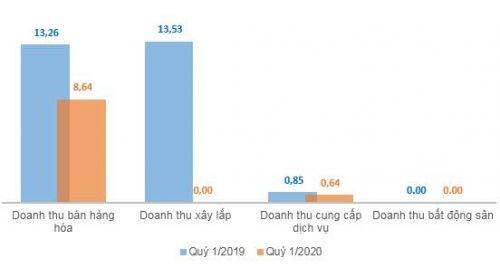Lãi ròng NDX giảm 50% trong quý 1/2020