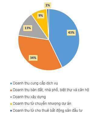 Nam Long: Lãi ròng quý 1 hơn 110 tỷ đồng