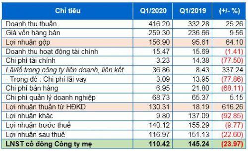 Nam Long: Lãi ròng quý 1 hơn 110 tỷ đồng