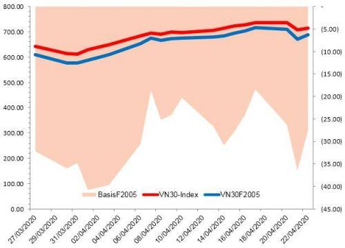 Chứng khoán phái sinh 23/04/2020: Chờ đợi tín hiệu rõ ràng từ thị trường