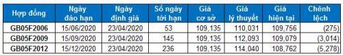 Chứng khoán phái sinh 23/04/2020: Chờ đợi tín hiệu rõ ràng từ thị trường