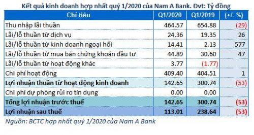 Lãi trước thuế quý 1 của Nam A Bank đạt 143 tỷ đồng
