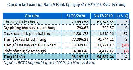 Lãi trước thuế quý 1 của Nam A Bank đạt 143 tỷ đồng