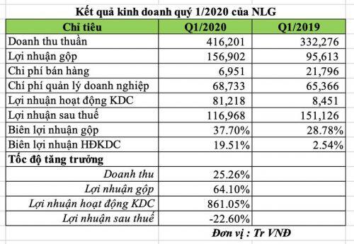 Nam Long (NLG) lợi nhuận đạt gần 117 tỷ đồng, khoản người mua trả trước vẫn tiếp tục tăng