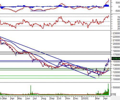 Ngày 23/04/2020: 10 cổ phiếu “nóng” dưới góc nhìn PTKT của Vietstock