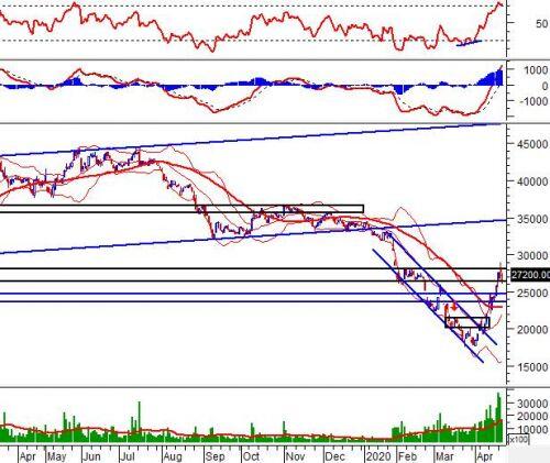 Ngày 23/04/2020: 10 cổ phiếu “nóng” dưới góc nhìn PTKT của Vietstock