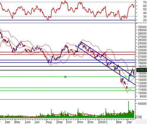Ngày 23/04/2020: 10 cổ phiếu “nóng” dưới góc nhìn PTKT của Vietstock