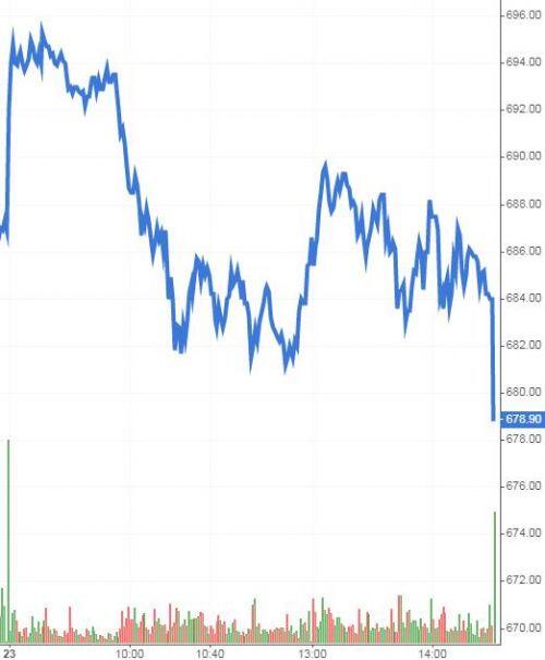 Chứng khoán phái sinh 24/04/2020: Mở vị thế Short nếu VN30-Index rơi khỏi vùng 700-710 điểm