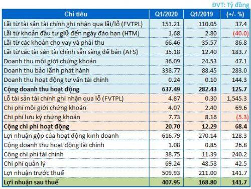 TCBS: Lãi sau thuế gấp 2.4 lần cùng kỳ nhờ doanh thu bảo lãnh phát hành tăng mạnh