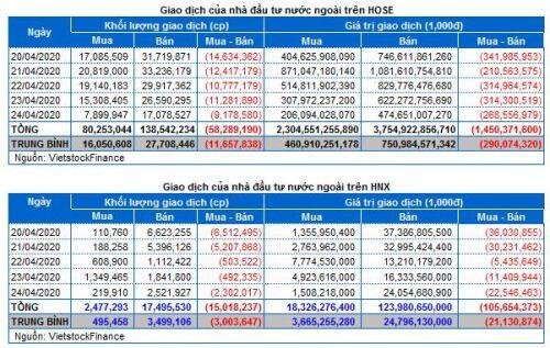 Chứng khoán Tuần 20-24/04/2020: Chưa thể bứt phá