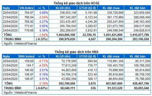 Chứng khoán Tuần 20-24/04/2020: Chưa thể bứt phá