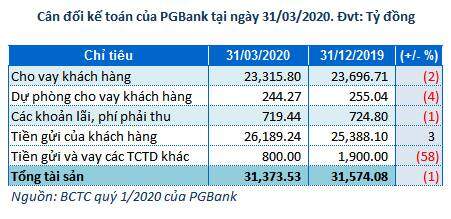 Giảm mạnh chi phí dự phòng, lãi trước thuế quý 1 của PGBank vẫn giảm 16%