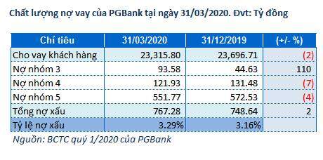 Giảm mạnh chi phí dự phòng, lãi trước thuế quý 1 của PGBank vẫn giảm 16%