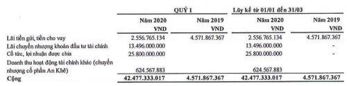 Thu nhập khác giảm mạnh, CTCP Hạ tầng Nước Sài Gòn (SII) lỗ hơn 9 tỷ đồng trong quý 1/2020