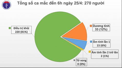 Cập nhật dịch Covid-19 ở Việt Nam sáng 25/4: Số ca nhiễm bệnh vẫn là 270, có 5 ca "tái dương" sau khi âm tính