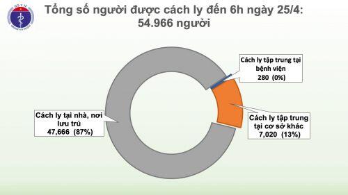 Cập nhật dịch Covid-19 ở Việt Nam sáng 25/4: Số ca nhiễm bệnh vẫn là 270, có 5 ca "tái dương" sau khi âm tính